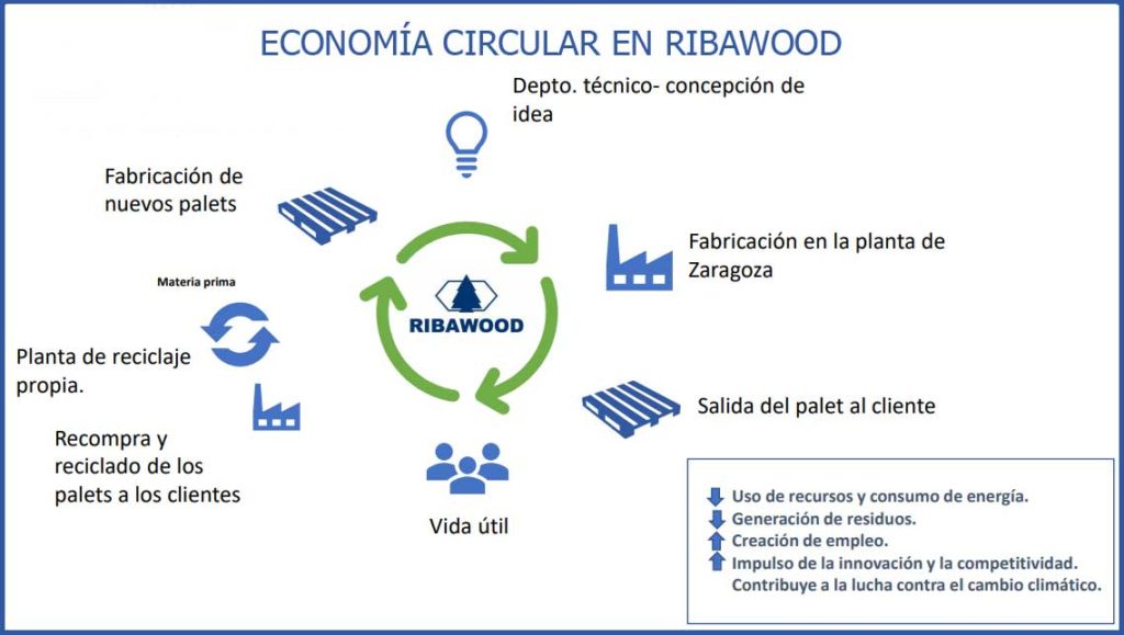 economía-circular-en-Ribawood-2