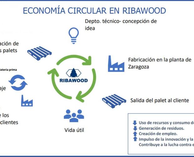 economía-circular-en-Ribawood-2
